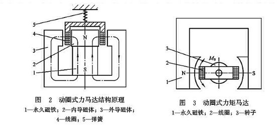 動圈式力馬達結(jié)構(gòu)原理_動圈式力矩馬達