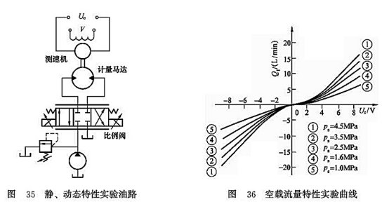 靜、動態(tài)特性試驗(yàn)油路_空載流量特性實(shí)驗(yàn)曲線曲線
