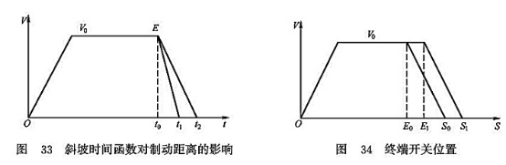 斜坡時間函數(shù)對制動距離的影響_終端開關位置